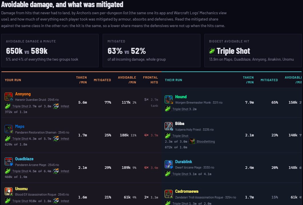 Avoidable damage per player with mitigated share and frontal hits, both groups