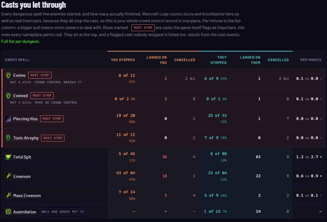 Casts you let through: each enemy spell with stopped, landed and cancelled counts for both groups, must-stop rows first