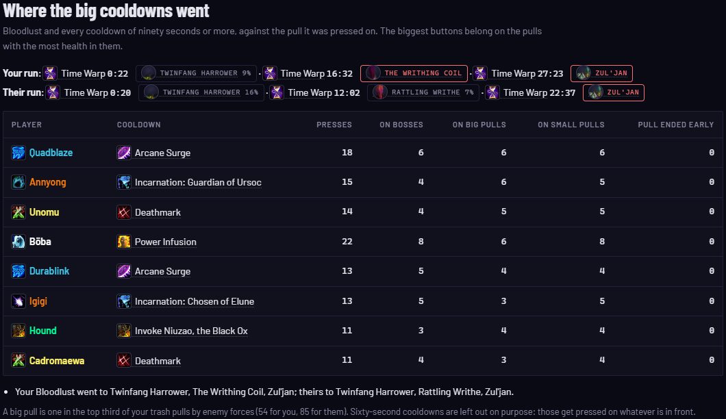 Where the big cooldowns went: Bloodlust per run and each player's presses on bosses, big pulls and small pulls