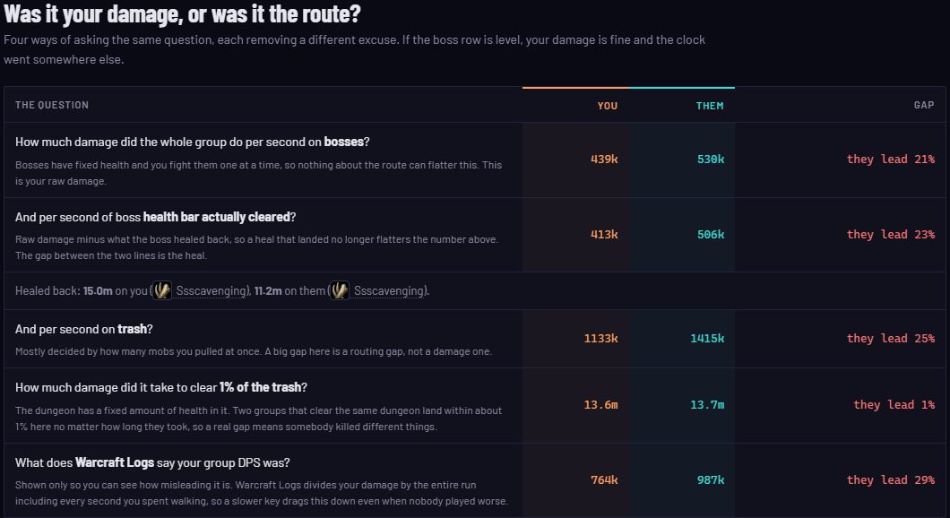 Was it your damage or the route: boss damage, trash damage, damage per trash point and the Warcraft Logs figure
