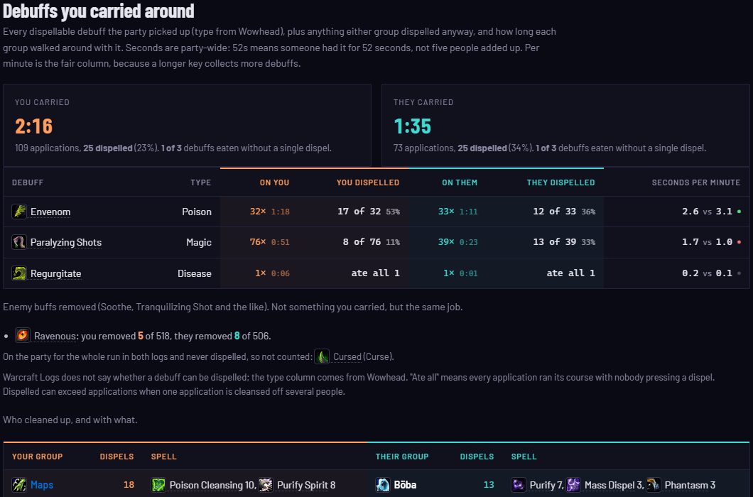 Debuffs you carried around: applications, seconds carried, dispel rate and who dispelled