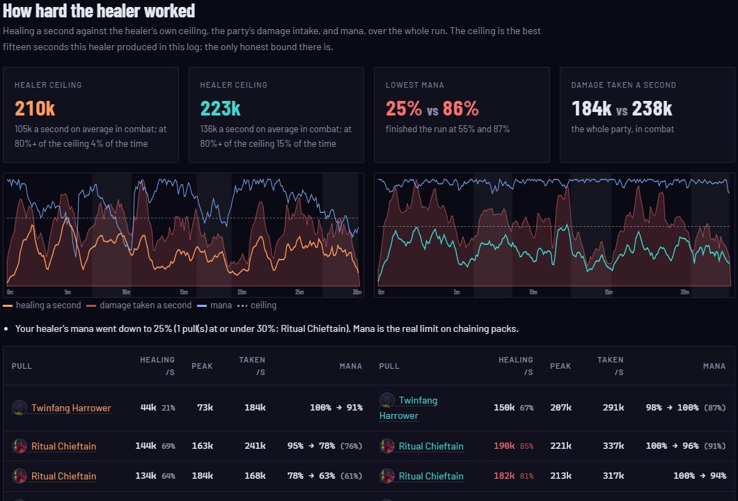 How hard the healer worked: healing and damage intake over the run with the mana line
