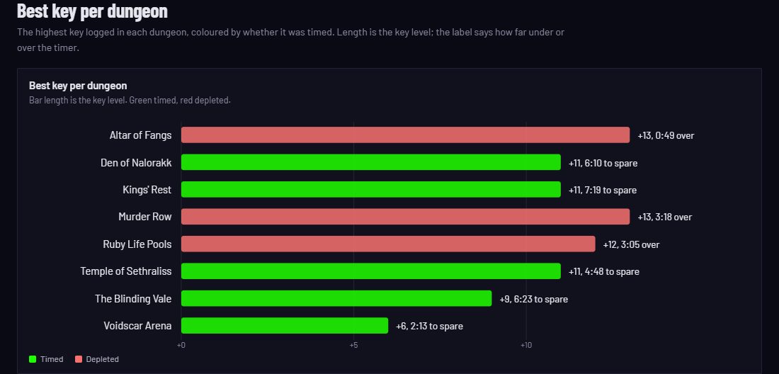 Best key per dungeon chart: bar length is the key level, green timed, red depleted, with the margin to the timer